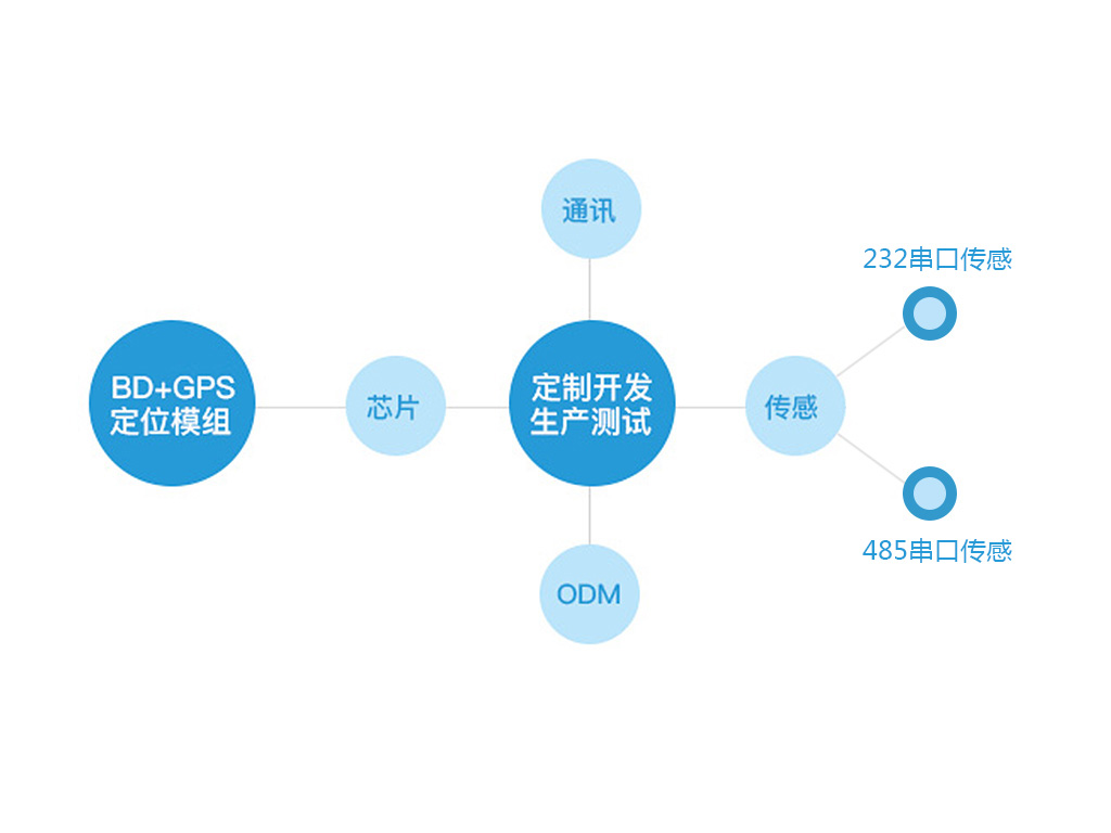 油耗監(jiān)控,油量監(jiān)測(cè)